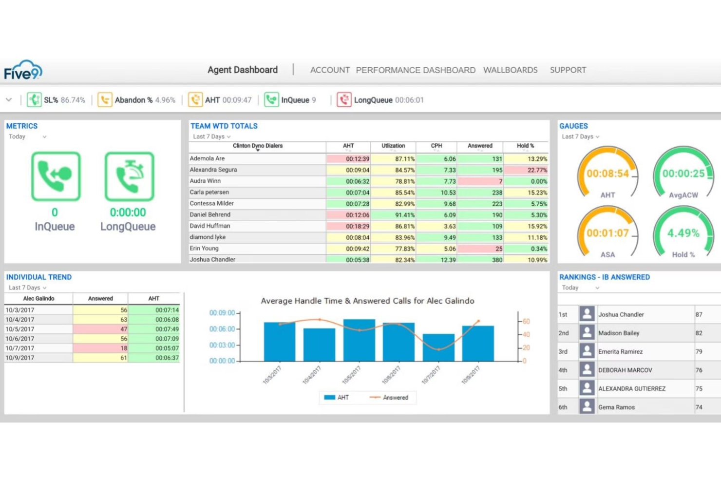 10 Use Cases of Workforce Management in Contact Center