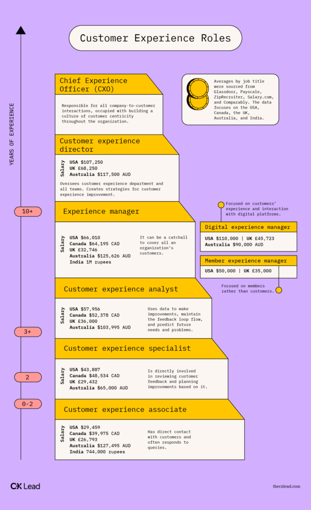 2023-guide-to-customer-experience-manager-salaries-the-cx-lead