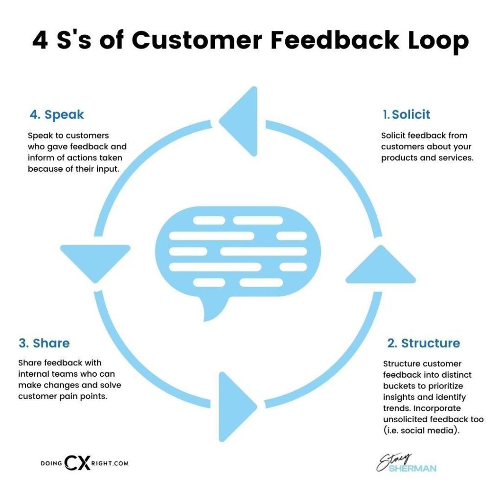 5 Key Components of an Effective Voice of the Customer (VOC) Program -  SpotOn